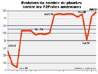 evolplaintes.gif
