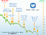 warnermusicgroup-annee2007.gif
