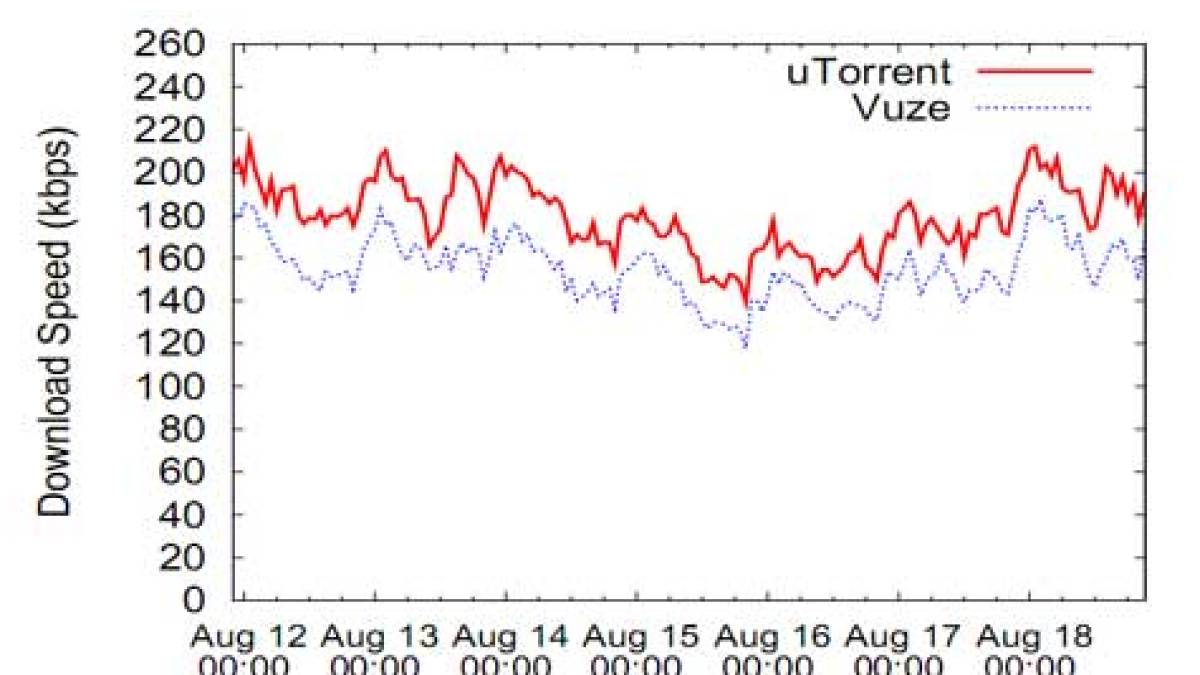 vuze-utorrent-shootout.jpg vuze-utorrent-shootout.jpg