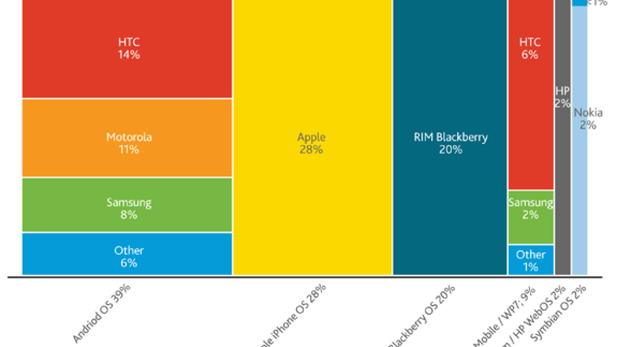 june-2011-smartphone-share.png june-2011-smartphone-share.png