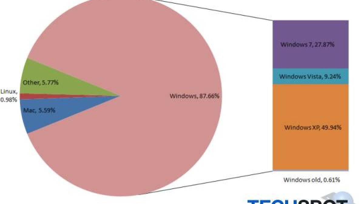 operating_systems_july_2011.jpg operating_systems_july_2011.jpg