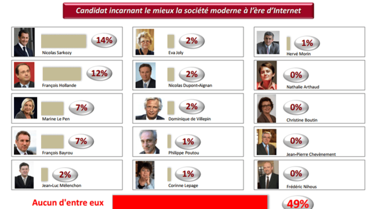 sondage-internet-candidats.png sondage-internet-candidats.png