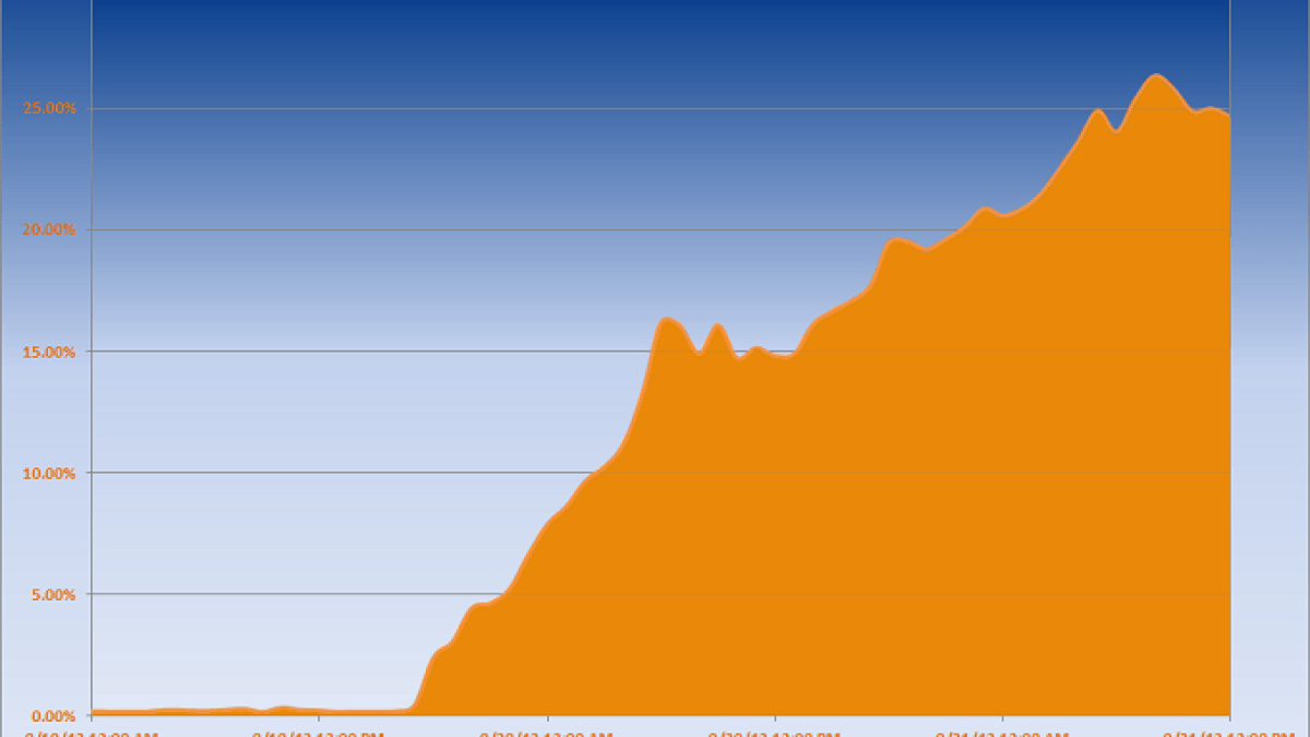 iOS6_Share_of_All_iOS_Traffic.png iOS6_Share_of_All_iOS_Traffic.png