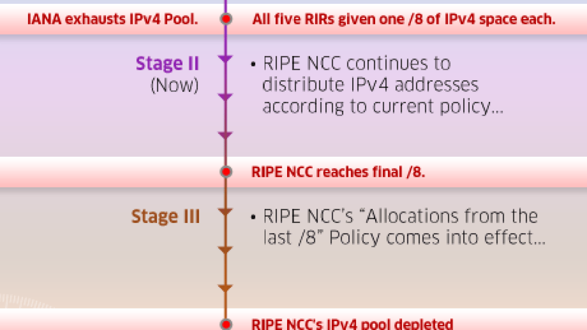 timelineipv4.png timelineipv4.png