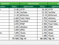 sandvine-bittorrent-emule.png