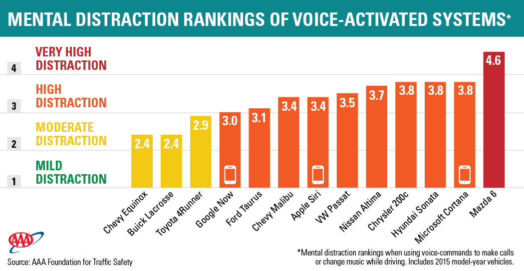 Distraction-Rankings-by-Vehicle-System Distraction-Rankings-by-Vehicle-System