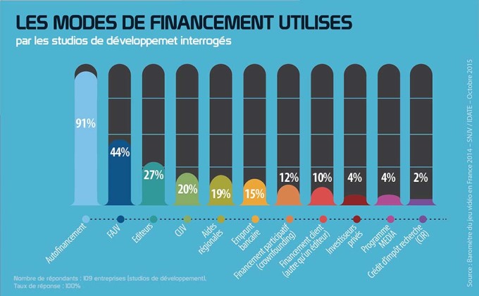 Financement jeu vidéo Financement jeu vidéo
