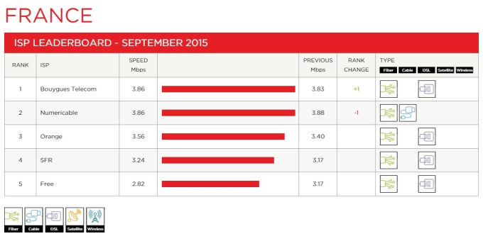 Débits Netflix septembre 2015 Débits Netflix septembre 2015