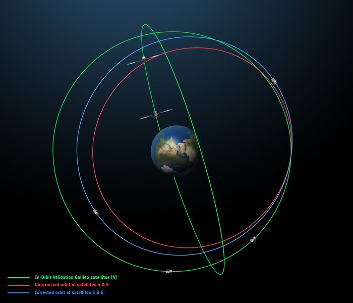 Orbite initiale et orbite corrigée Crédits : ESA Orbite initiale et orbite corrigée Crédits : ESA