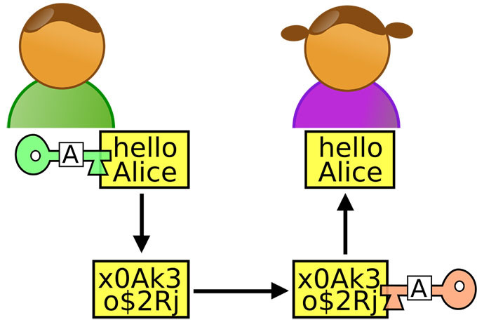 Cryptographie asymétrique Cryptographie asymétrique