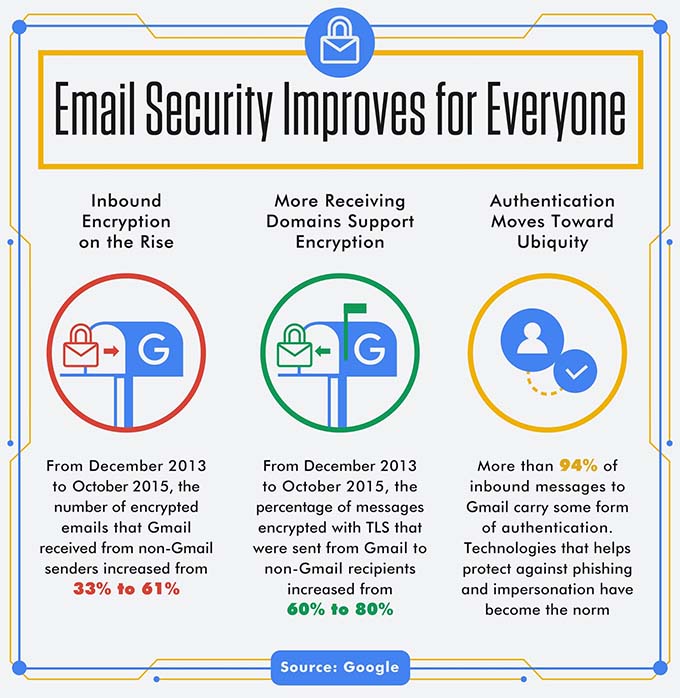 Gmail TLS Gmail TLS