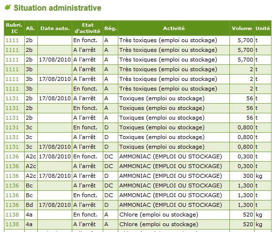 Seveso liste produits Seveso liste produits