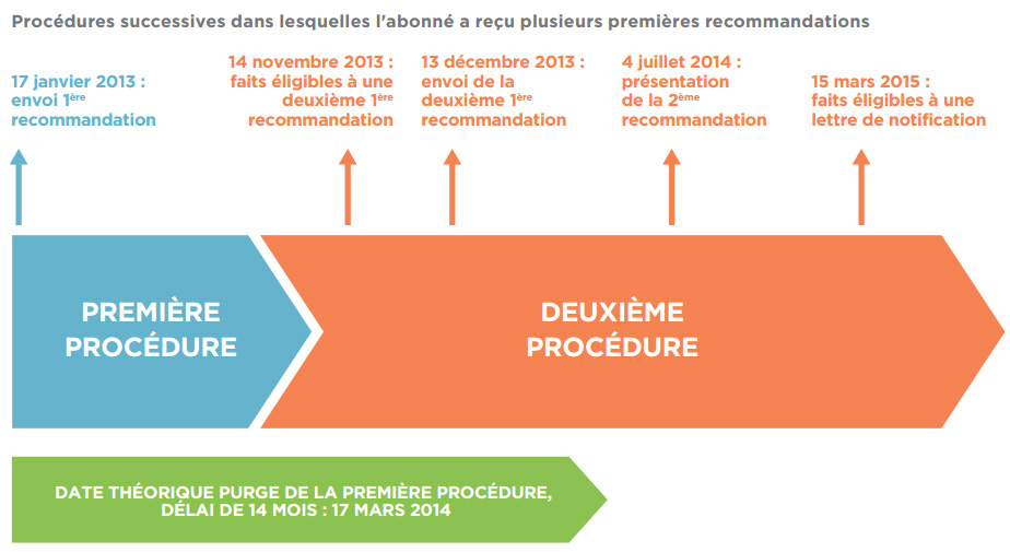 Exemple d'un dossier de procédures successives communiqué par l'Hadopi. Exemple d'un dossier de procédures successives communiqué par l'Hadopi.