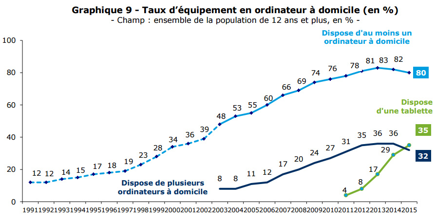tauxequipementPC tauxequipementPC