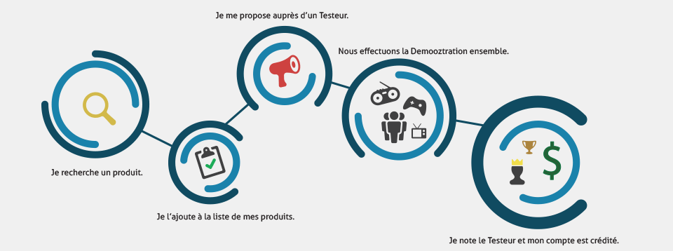 Je veux faire essayer un produit Je veux faire essayer un produit