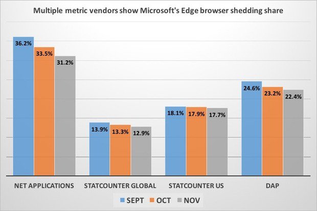 Microsoft-Edge-Share-Among-Windows-10-Users Microsoft-Edge-Share-Among-Windows-10-Users