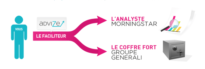 Advize_fonctionnement