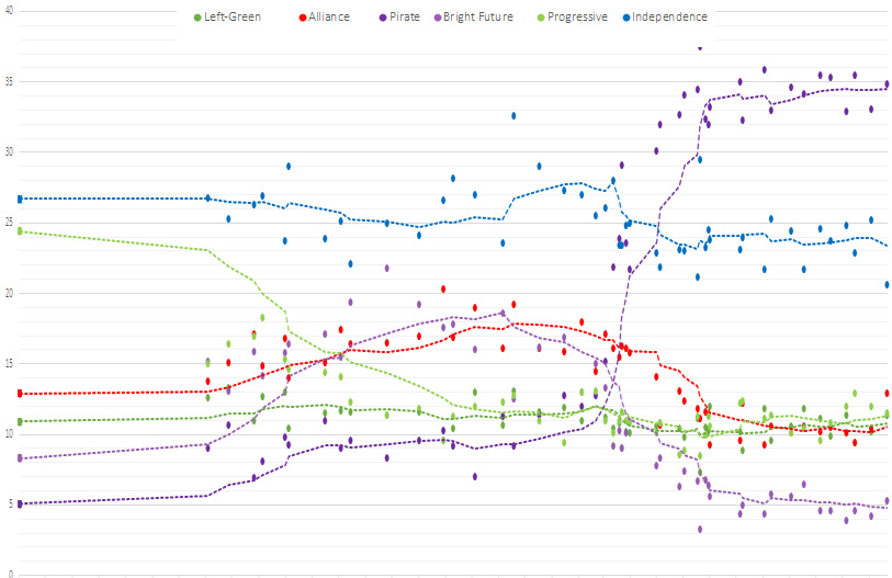 L'évolution des sondages en Islande entre avril 2013 et janvier 2016. L'évolution des sondages en Islande entre avril 2013 et janvier 2016.