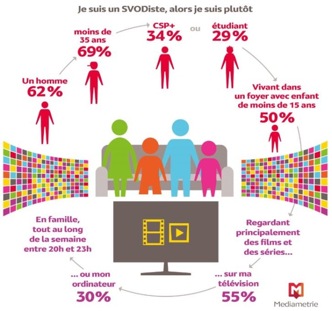 Typologie de SVODiste Typologie de SVODiste