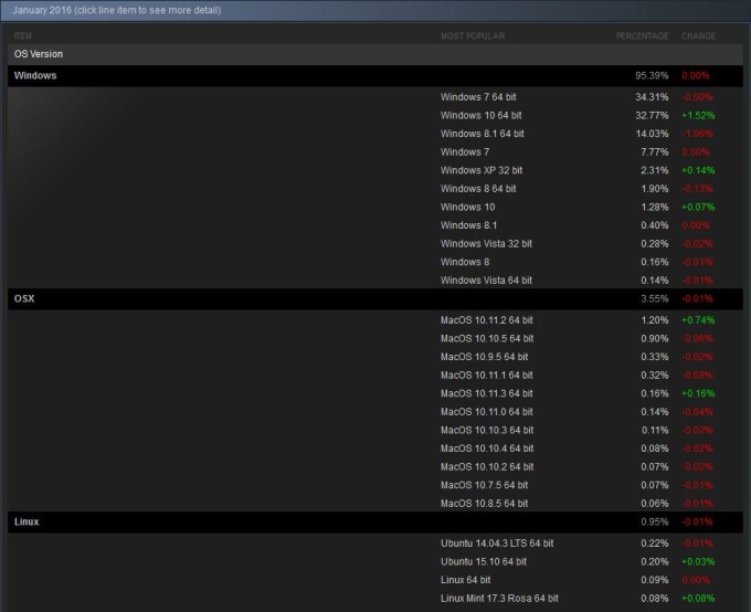 OS Steam Janvier 2016