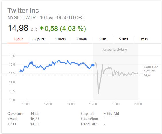 Twitter bourse fevrier 2016 Twitter bourse fevrier 2016