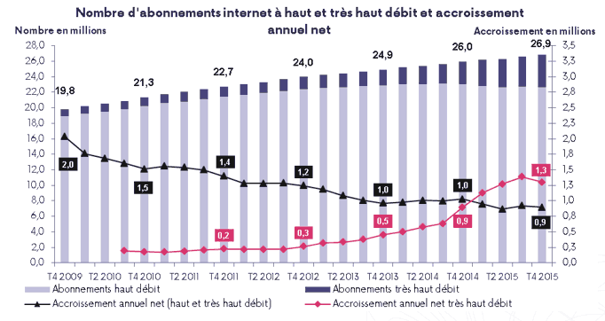 ARCEP THD 4e trimestre 2015 ARCEP THD 4e trimestre 2015