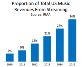 Evolution des revenus du streaming Evolution des revenus du streaming