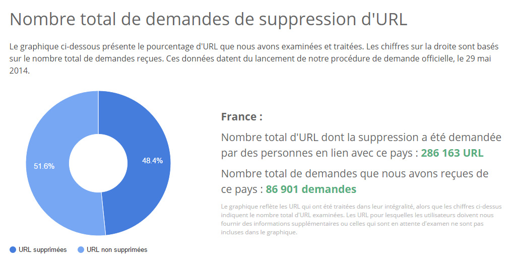 Les chiffres du droit à l'oubli en France, communiqués par Google. Les chiffres du droit à l'oubli en France, communiqués par Google.