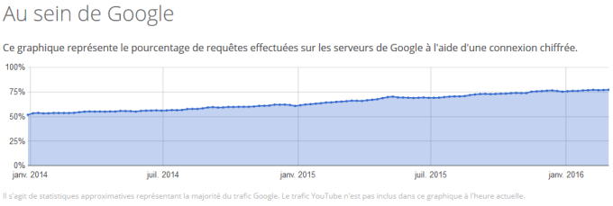 Le HTTPS chez Google Le HTTPS chez Google