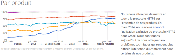 HTTPS par produit HTTPS par produit