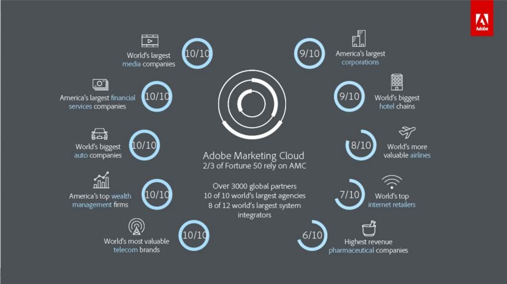Les clients de la plateforme Marketing Cloud Les clients de la plateforme Marketing Cloud