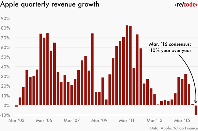 apple_quarterly_revenue_growth_01 apple_quarterly_revenue_growth_01