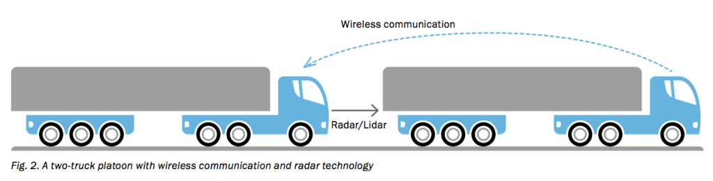 Schéma représentant un peloton routier autonome utilisant une technologie sans fil et un radar / Lidar Schéma représentant un peloton routier autonome utilisant une technologie sans fil et un radar / Lidar