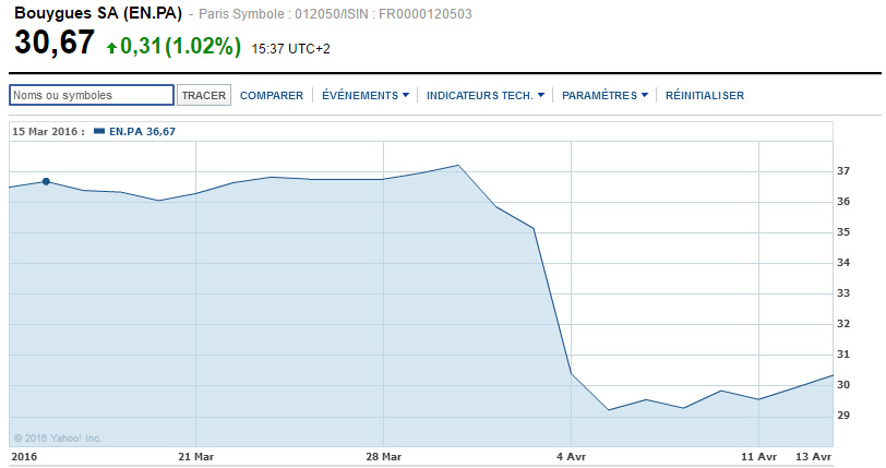 Cours de bourse de Bouygues, le 14 avril 2015 (source : Yahoo Finances) Cours de bourse de Bouygues, le 14 avril 2015 (source : Yahoo Finances)
