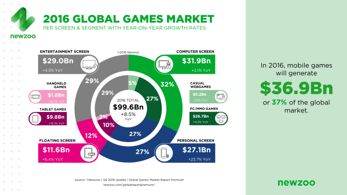 Newzoo_2016_Global_Games_Market_PerSegment_Screen-1 Newzoo_2016_Global_Games_Market_PerSegment_Screen-1