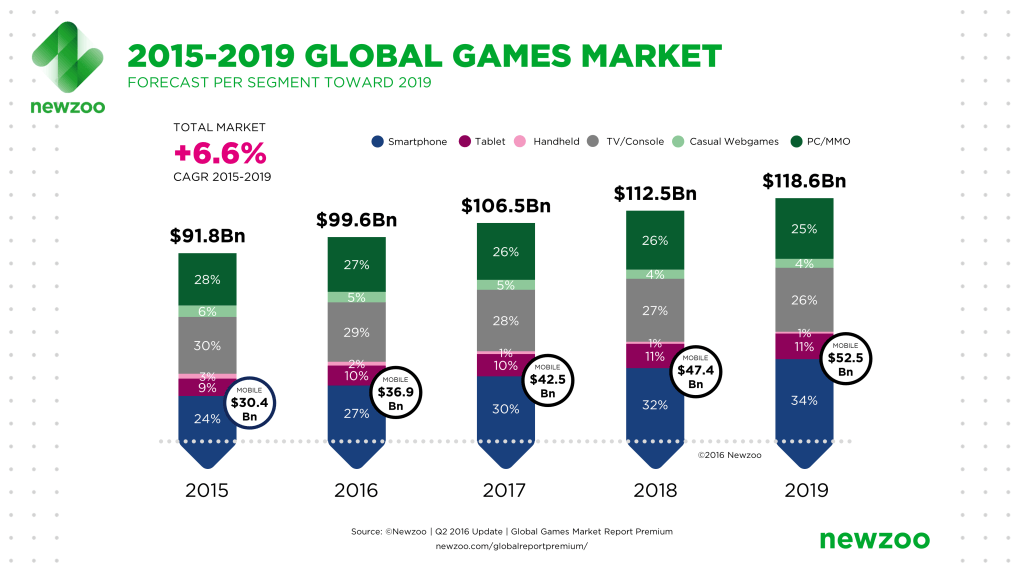 Newzoo_Global_Games_Market_Revenue_Growth_2015-2019-1 Newzoo_Global_Games_Market_Revenue_Growth_2015-2019-1