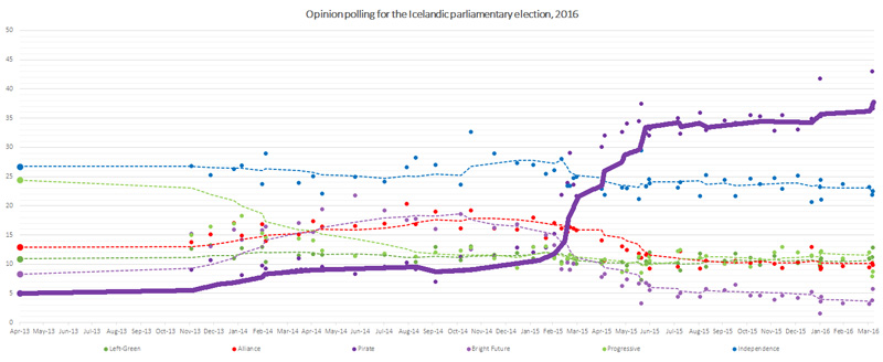 L'évolution du Parti Pirate dans les sondages islandais depuis avril 2013. L'évolution du Parti Pirate dans les sondages islandais depuis avril 2013.