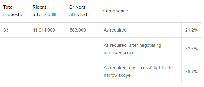 Extrait du rapport de transparence d'Uber Extrait du rapport de transparence d'Uber