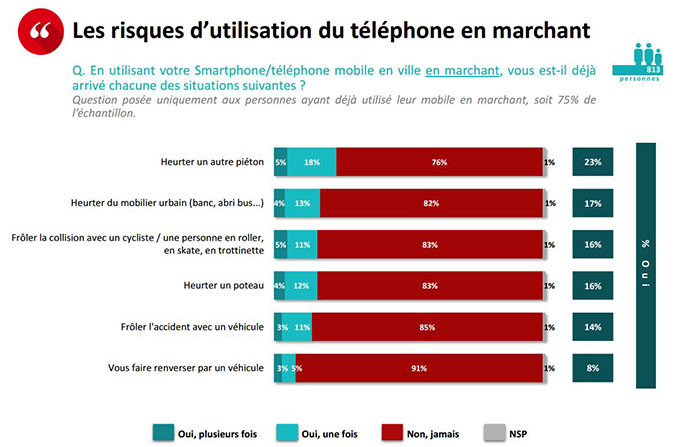 Situations risquées avec le portable utilisé dans la rue Situations risquées avec le portable utilisé dans la rue