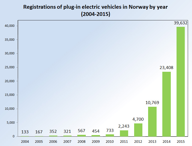 Nombre d'immatriculations de voitures électriques en Norvège, de 2004 à 2015. Nombre d'immatriculations de voitures électriques en Norvège, de 2004 à 2015.