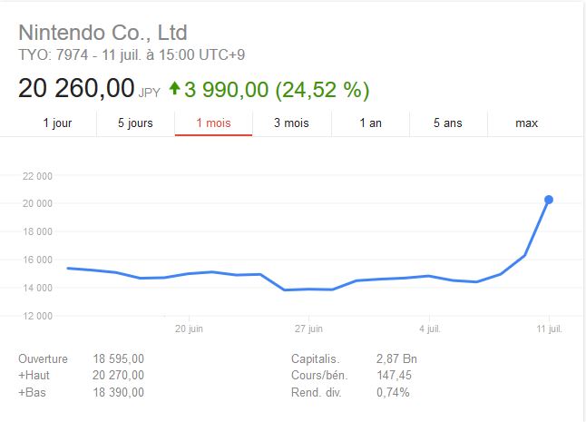 Cours bourse après la sortie de Pokémon Go Cours bourse après la sortie de Pokémon Go