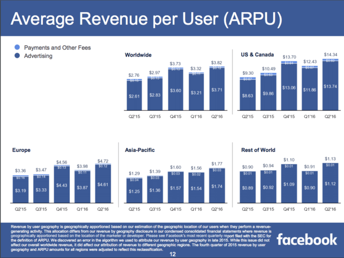 Facebook ARPU Facebook ARPU