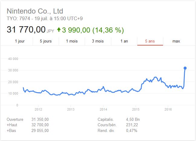 Nintendo bourse Nintendo bourse