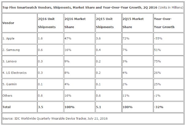 Smartwatch-charts