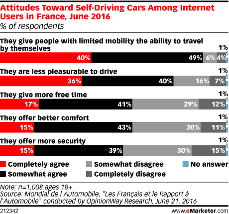 Sondage français voiture autonome Sondage français voiture autonome