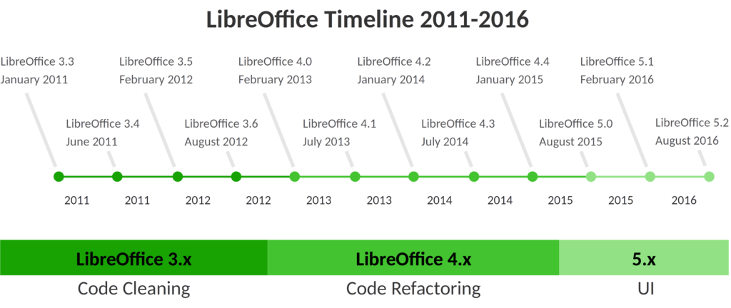 LibreOffice RoadMap LibreOffice RoadMap