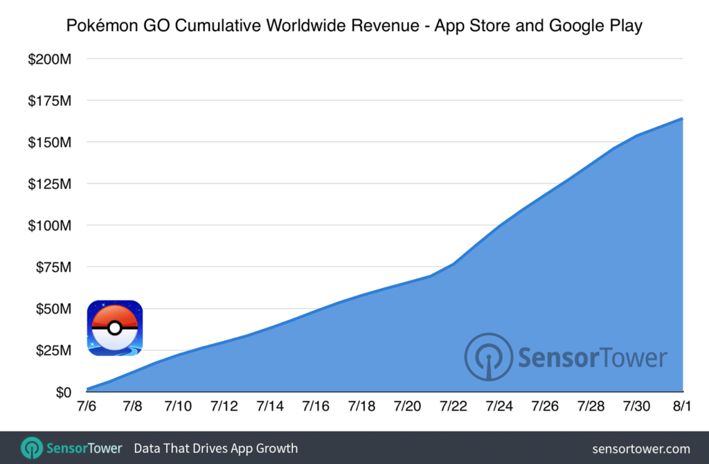 pokemon-go-160-million-cumulative-revenue pokemon-go-160-million-cumulative-revenue