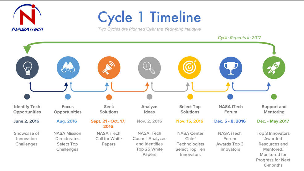 Nasa iTech Nasa iTech