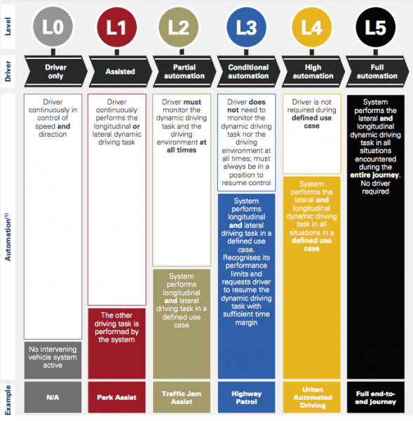 autonomous_car_automation_levels autonomous_car_automation_levels