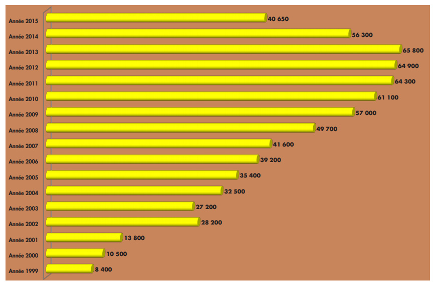 Nombre de requêtes formellement valides reçues par la Cour européenne des droits de l'homme depuis 1999. Nombre de requêtes formellement valides reçues par la Cour européenne des droits de l'homme depuis 1999.